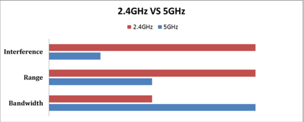 5 Ghz vs. 2.4 Ghz
